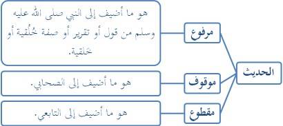 أنواع الحديث باعتبار منتهى السند 1-2