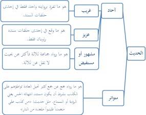 الاحاديث المتواترة عدد كم حول أحاديث